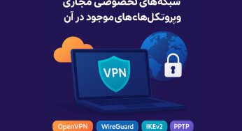 شبکه‌های خصوصی مجازی (VPN) و پروتکل‌های موجود در آن